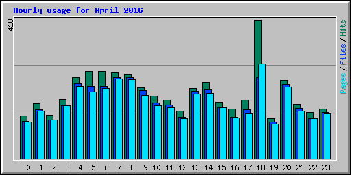 Hourly usage for April 2016