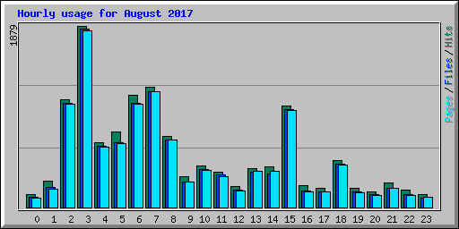 Hourly usage for August 2017