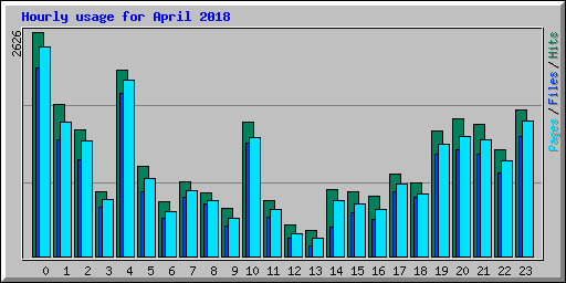 Hourly usage for April 2018